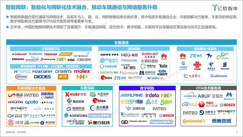 《亿欧智库-2022中国智能电动汽车产业链全景图-14页》 - 第6页预览图