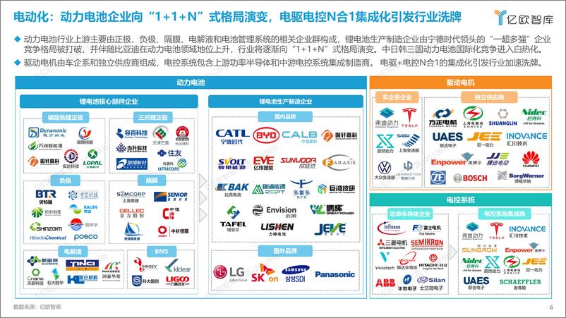 《亿欧智库-2022中国智能电动汽车产业链全景图-14页》 - 第7页预览图