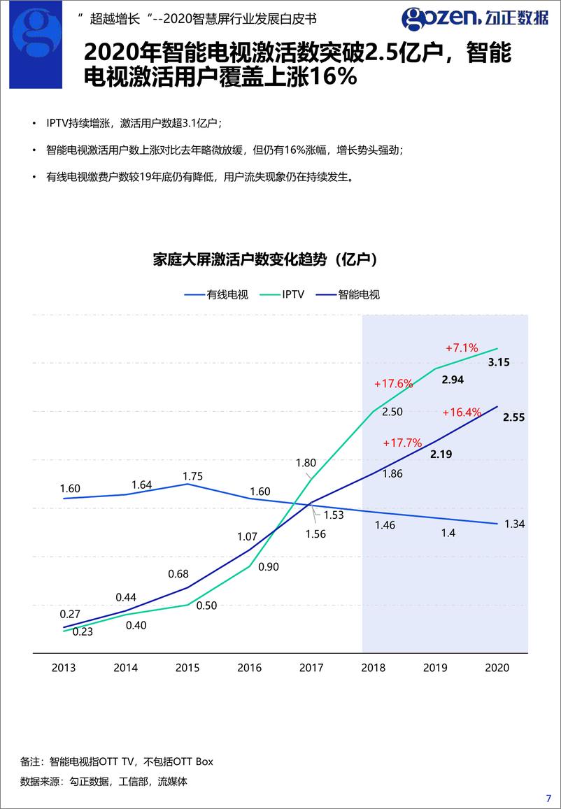 《2020智慧屏行业发展白皮书》 - 第7页预览图