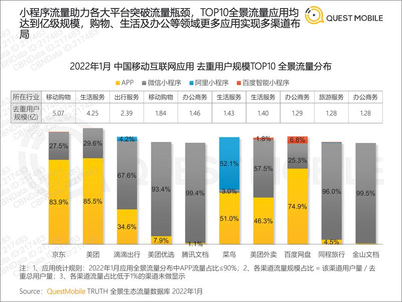 《【Quest Mobile】2022全景生态流量春季报告》 - 第7页预览图