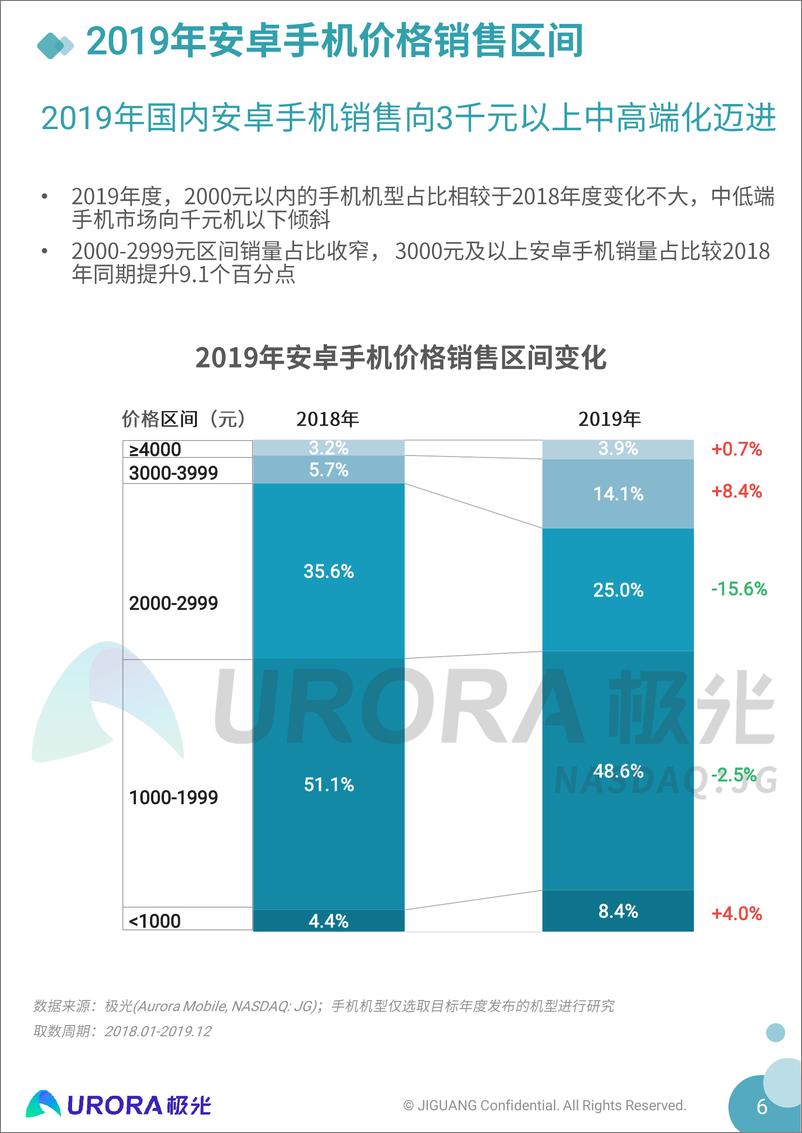 《2019年Q4智能手机行业季度数据研究报告》 - 第6页预览图