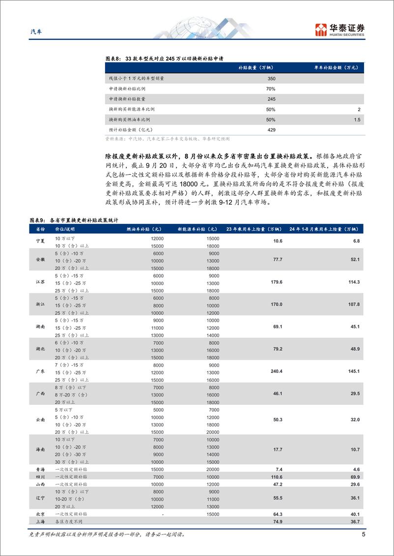 《汽车行业：以旧换新效果如何？日均申请超万份-240923-华泰证券-16页》 - 第4页预览图