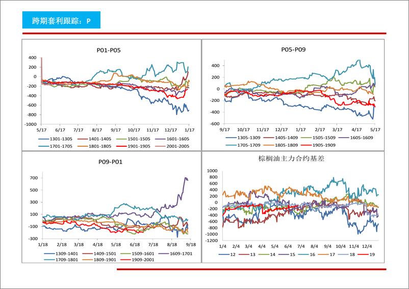 《农产品套利跟踪-20190718-信达期货-18页》 - 第7页预览图