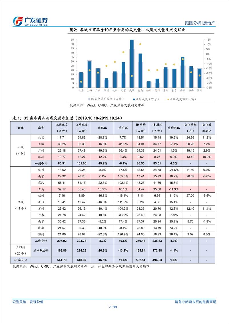 《房地产行业跟踪分析：按揭贷持续收紧，房价涨幅回落-20191027-广发证券-19页》 - 第8页预览图