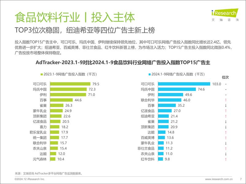 《艾瑞咨询：2024年食品饮料行业网络营销监测报告-40页》 - 第7页预览图