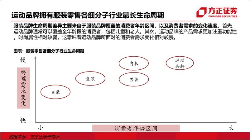 《轻工纺服行业：运动鞋服行业研究框架-20220815-方正证券-39页》 - 第7页预览图