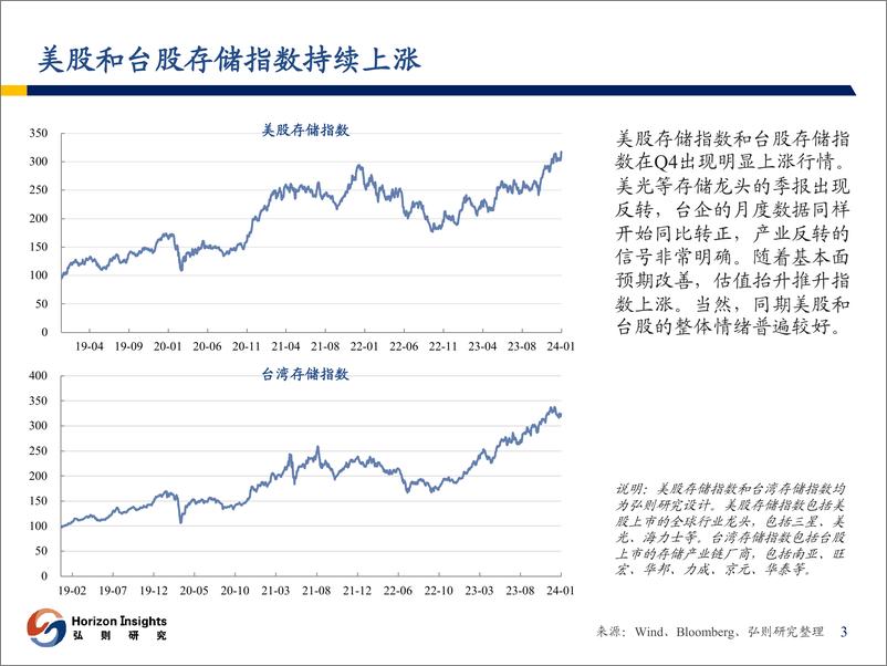 《存储行业观察：复苏拐点明确，开启涨价行情》 - 第4页预览图