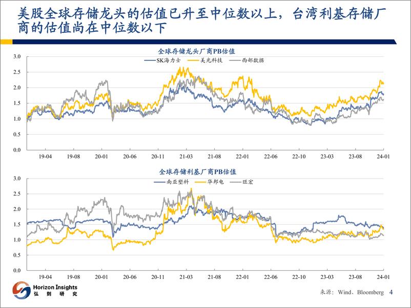 《存储行业观察：复苏拐点明确，开启涨价行情》 - 第5页预览图