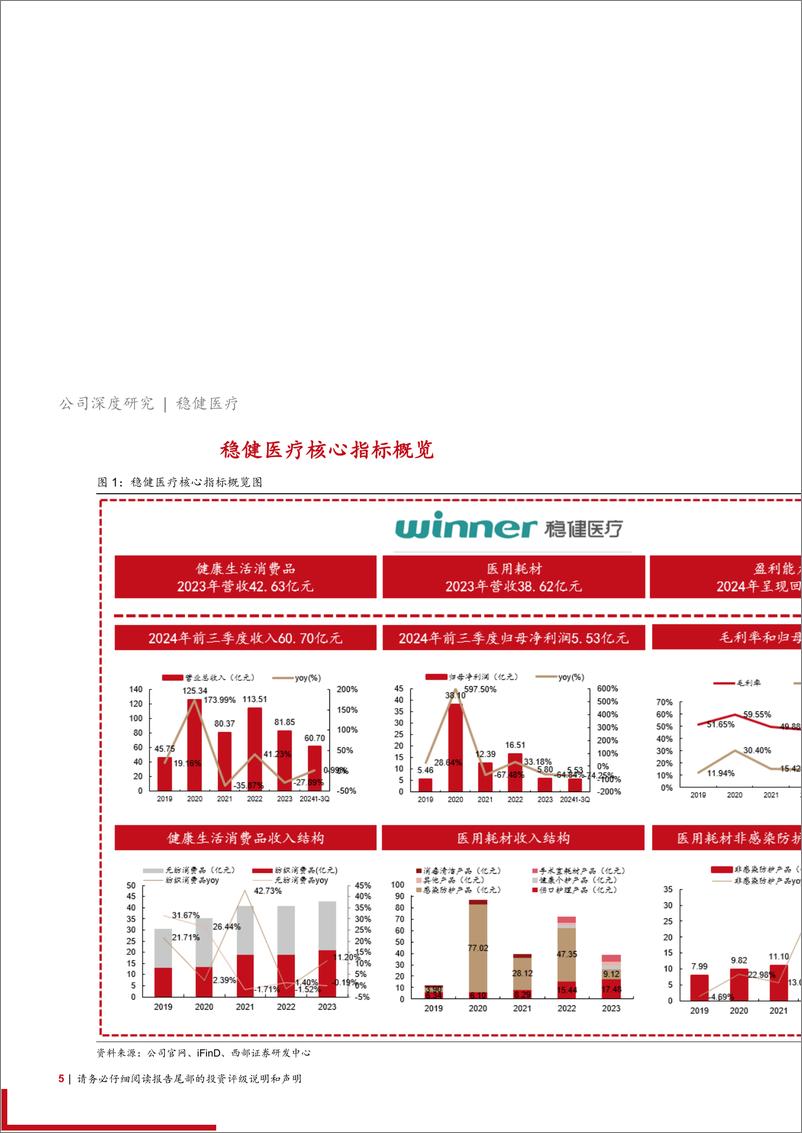 《稳健医疗(300888)首次覆盖深度报告：医疗、消费协同发展，步入增长新阶段-241128-西部证券-19页》 - 第5页预览图