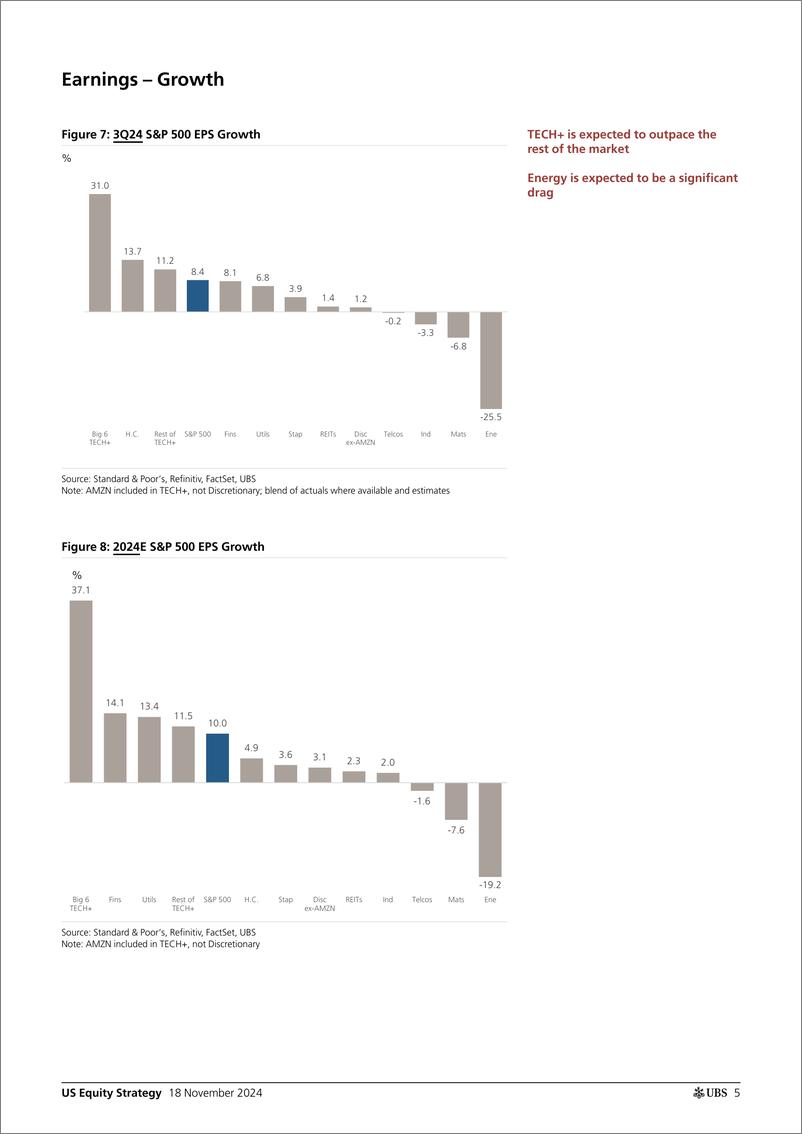 《UBS Equities-US Equity Strategy _Earnings Brief 3Q24 November 18_ Golub-111649053》 - 第5页预览图