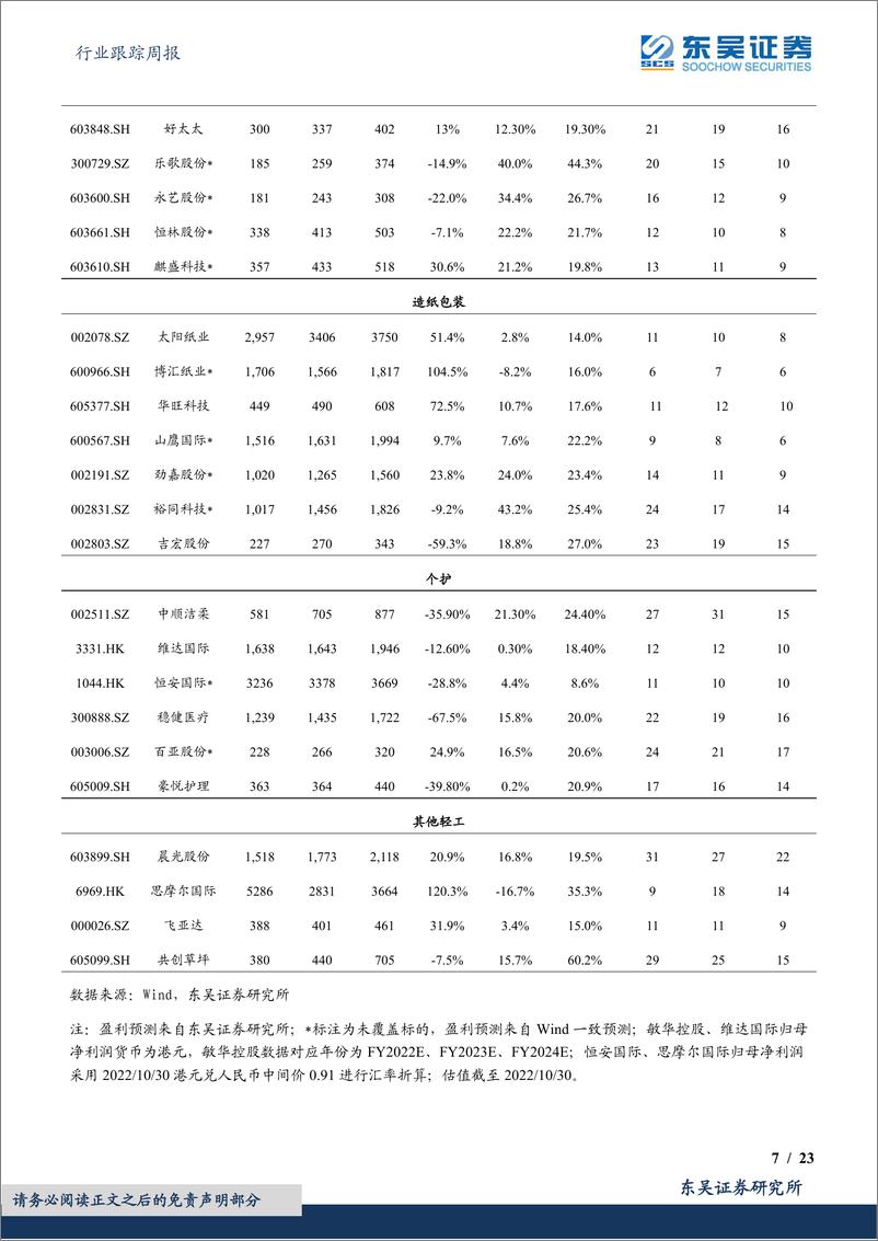 《轻工制造行业跟踪周报：三部门发布电子烟征收消费税，看好家居板块估值修复》 - 第7页预览图