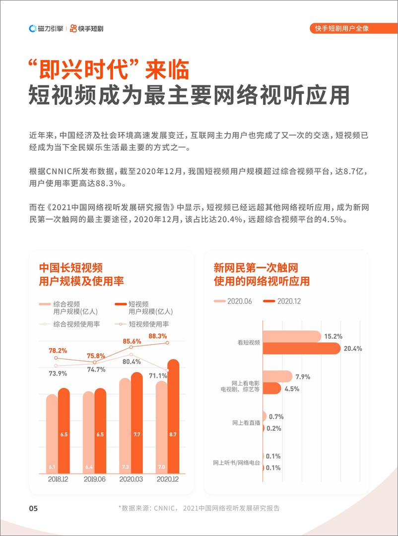 《2022快手短剧数据价值报告-磁力引擎x快手短剧-202204》 - 第6页预览图