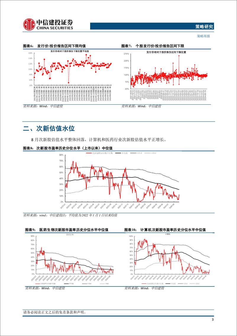 《2024年8月打新月报：市场解禁压力下滑，新股上市募资平稳-240910-中信建投-29页》 - 第5页预览图