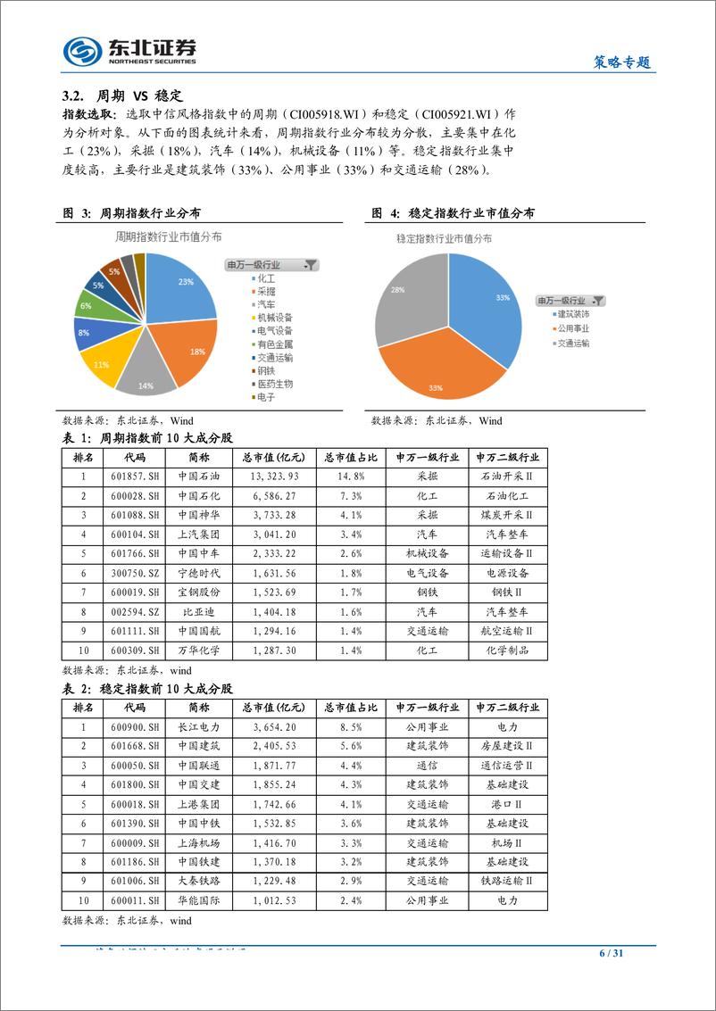 《策略工具箱(二)：A股风险领先指标-20190527-东北证券-31页》 - 第7页预览图