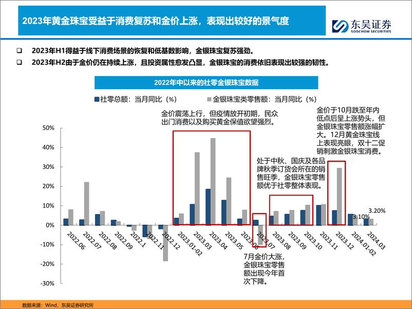 《商贸零售行业深度：再论金价上涨对黄金珠宝业绩的影响-240517-东吴证券-27页》 - 第6页预览图