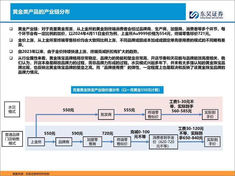 《商贸零售行业深度：再论金价上涨对黄金珠宝业绩的影响-240517-东吴证券-27页》 - 第7页预览图