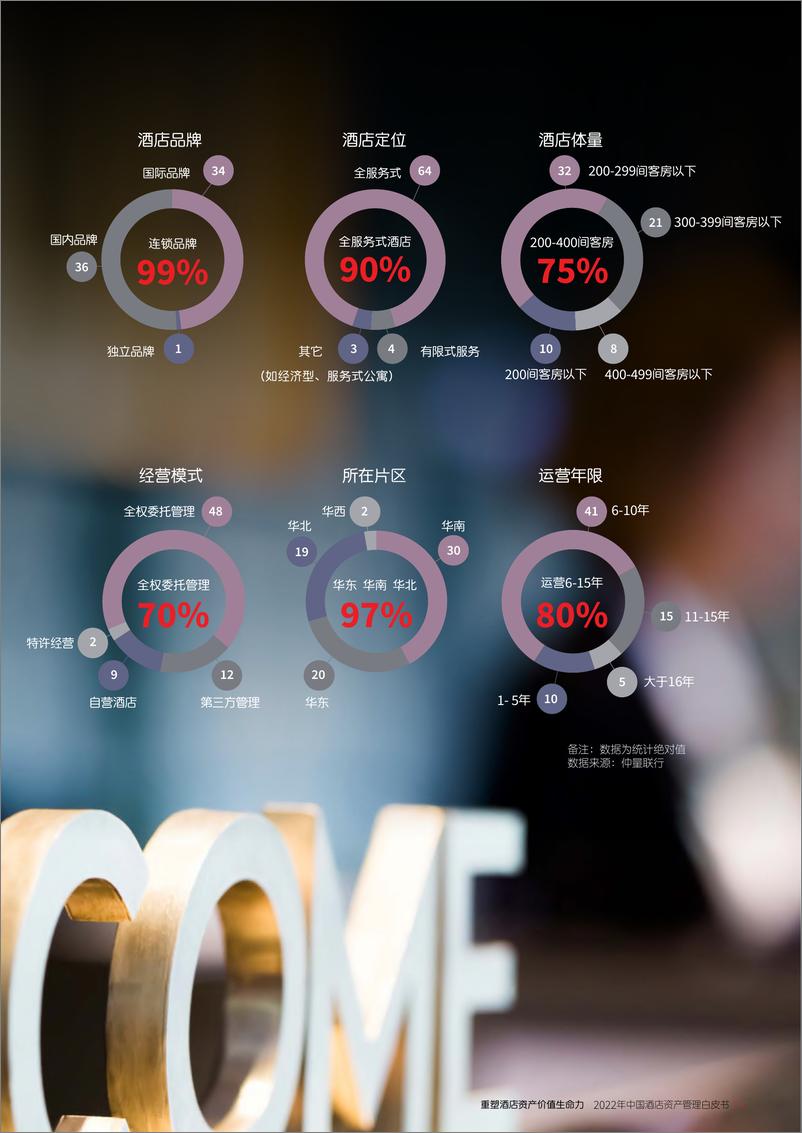 《2022年中国酒店资产管理白皮书：重塑酒店资产价值生命力-仲量联行-2022.7-32页》 - 第6页预览图