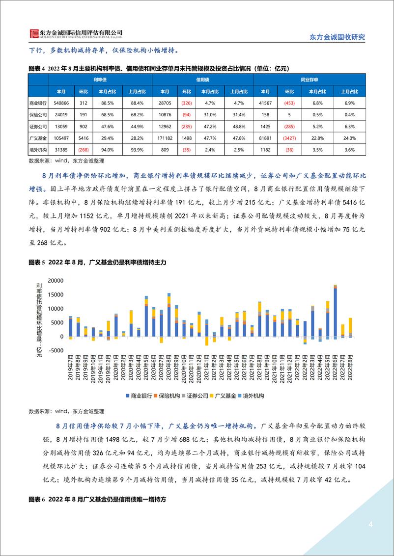 《东方金诚-2022年8月债券市场托管数据点评：广义基金仍为债市增持主力，境外机构减持规模延续下行-11页》 - 第5页预览图