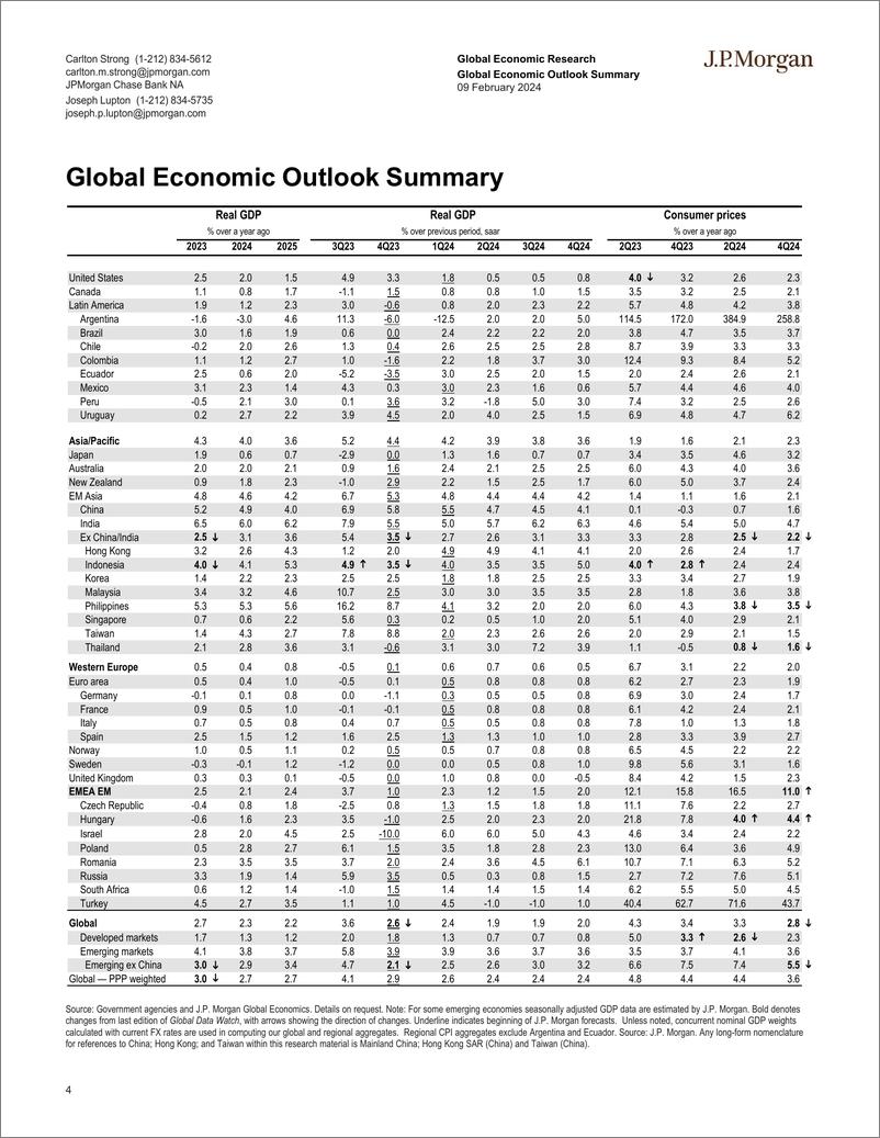 《JPMorgan Econ  FI-Global Data Watch It’s not how you fall that matters; it’s h...-106449561》 - 第4页预览图