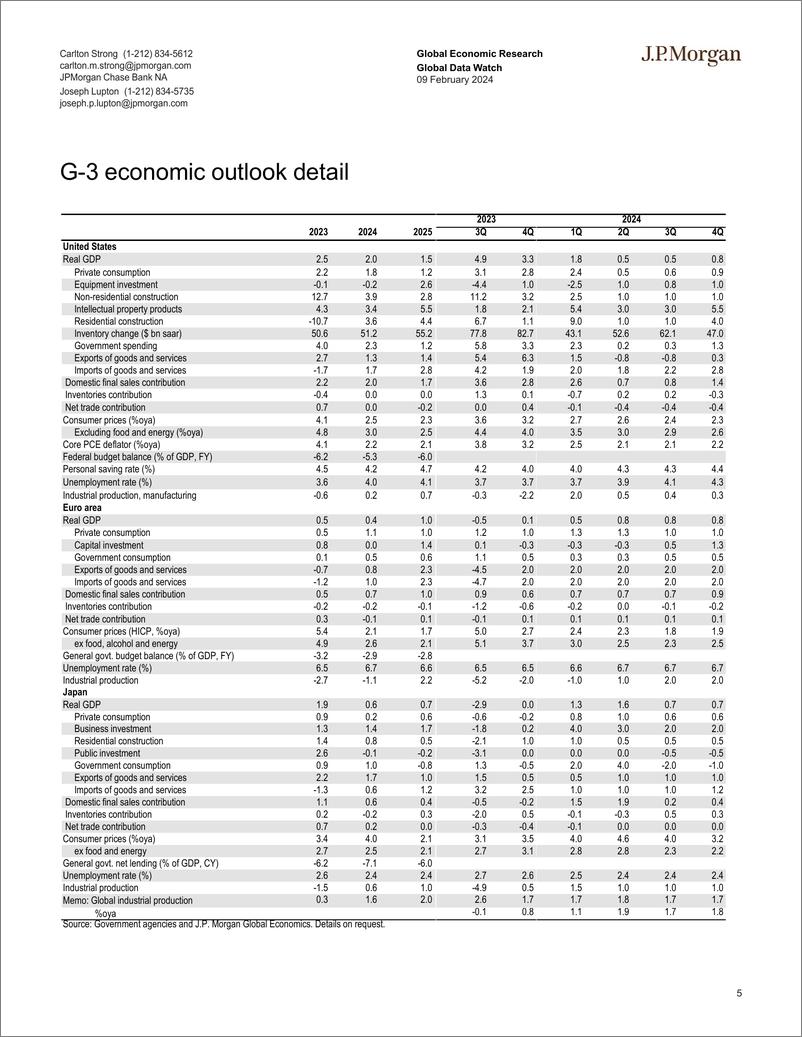 《JPMorgan Econ  FI-Global Data Watch It’s not how you fall that matters; it’s h...-106449561》 - 第5页预览图