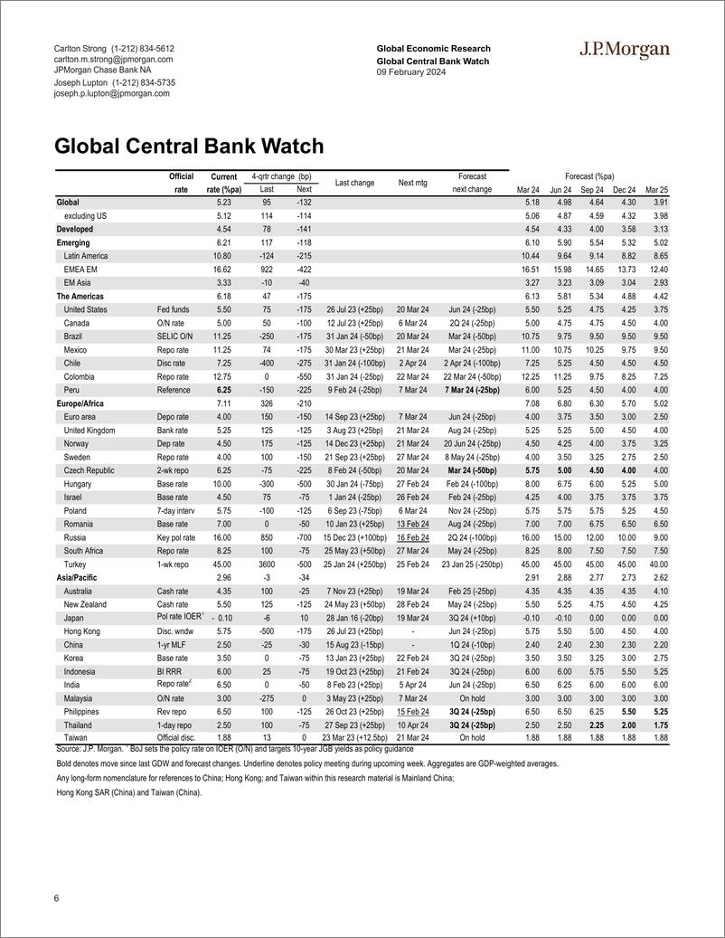 《JPMorgan Econ  FI-Global Data Watch It’s not how you fall that matters; it’s h...-106449561》 - 第6页预览图