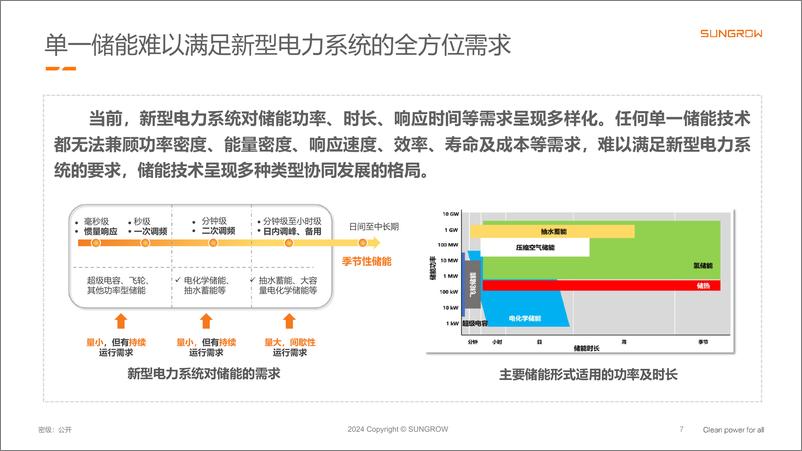 《阳光电源：2024多元储能构网技术在新型电力系统中的应用报告》 - 第7页预览图