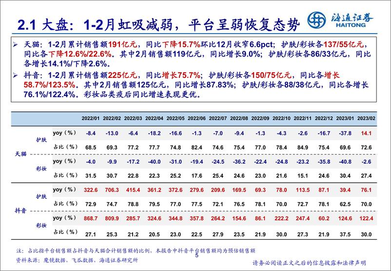 《美护行业月月谈：美妆3·8延续分化，医美关注终端恢复-20230314-海通证券-28页》 - 第6页预览图