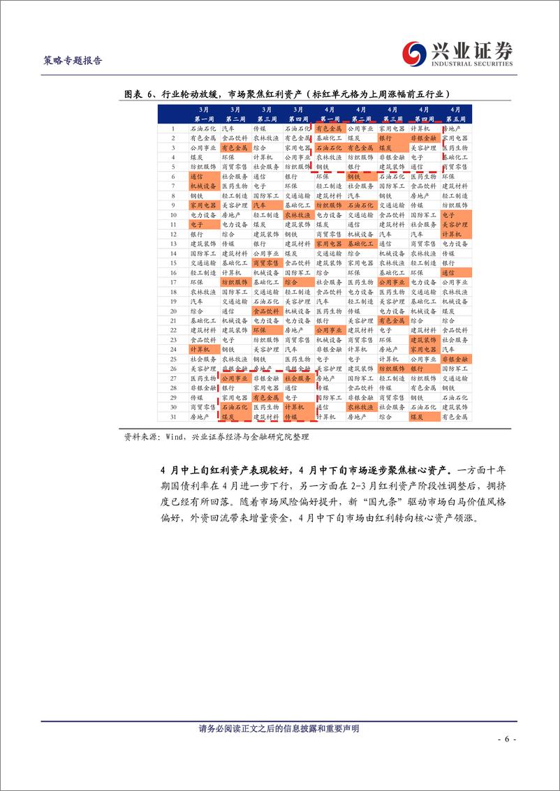 《策略专题报告：4月市场多维复盘-240507-兴业证券-11页》 - 第6页预览图