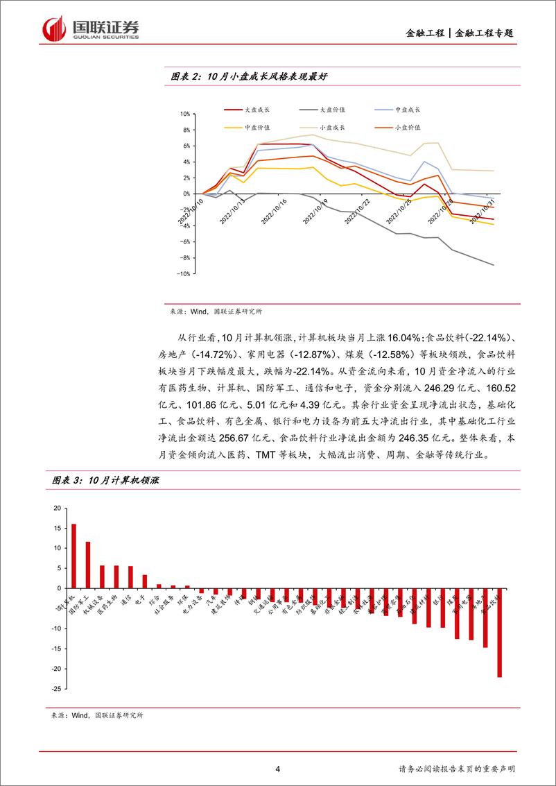 《11月基金组合月报：市场延续调整，布局盈利确定机会-20221104-国联证券-21页》 - 第5页预览图