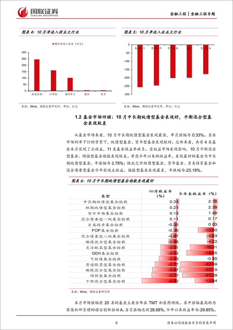 《11月基金组合月报：市场延续调整，布局盈利确定机会-20221104-国联证券-21页》 - 第6页预览图