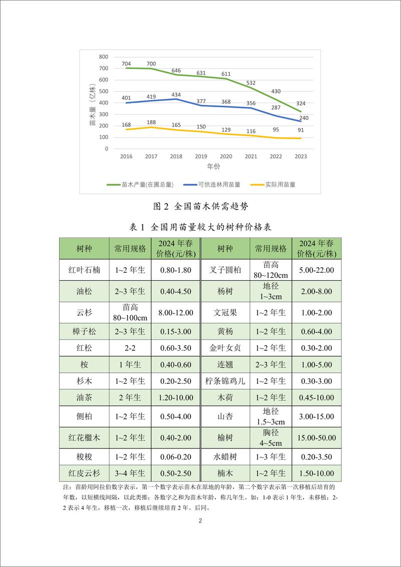 《国家林草局_2025年度全国苗木供需分析报告》 - 第5页预览图