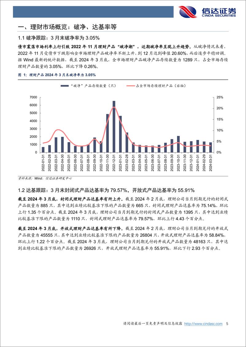 《银行业月报：3月理财产品发行速度加快-240410-信达证券-28页》 - 第5页预览图