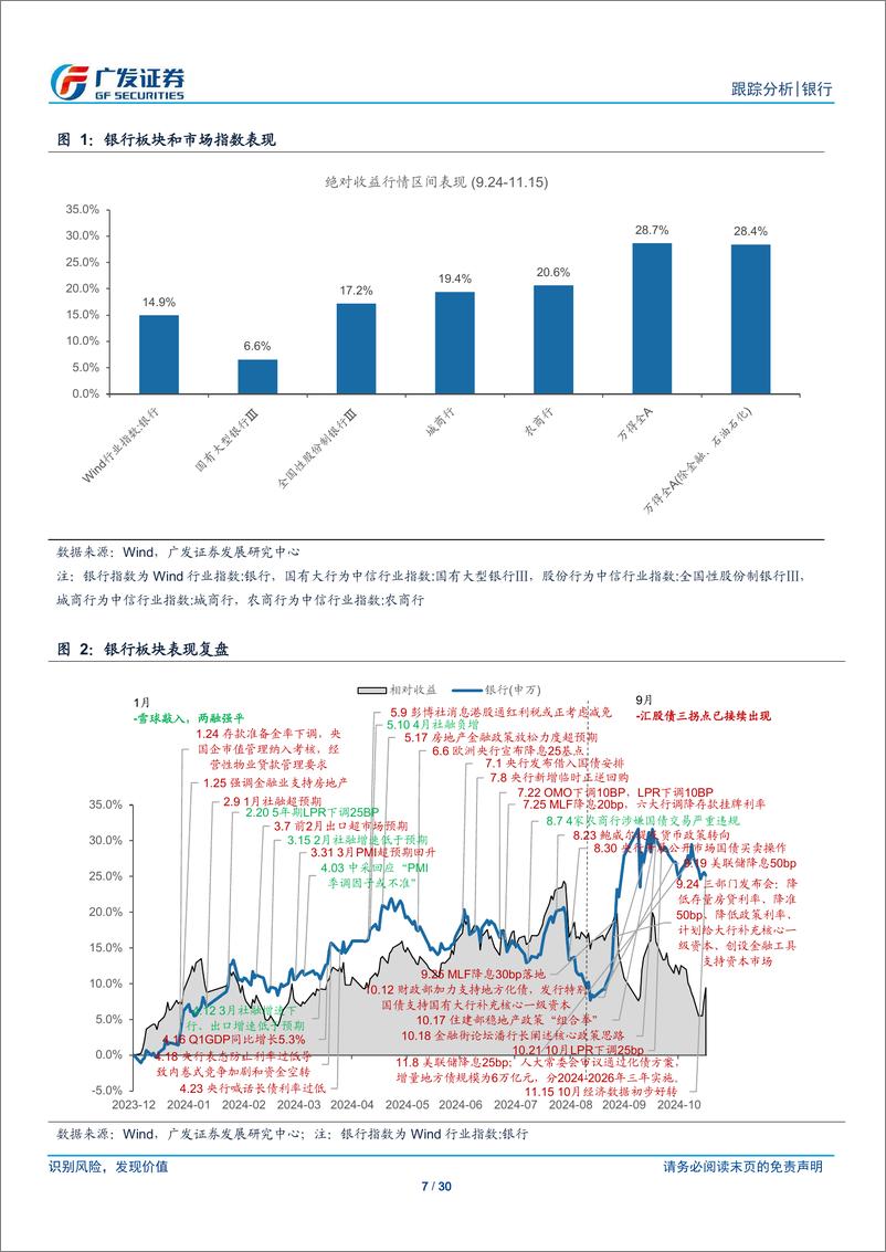 《银行业投资观察：暂时较弱的流动性与银行投资思路切换窗口-241117-广发证券-30页》 - 第7页预览图