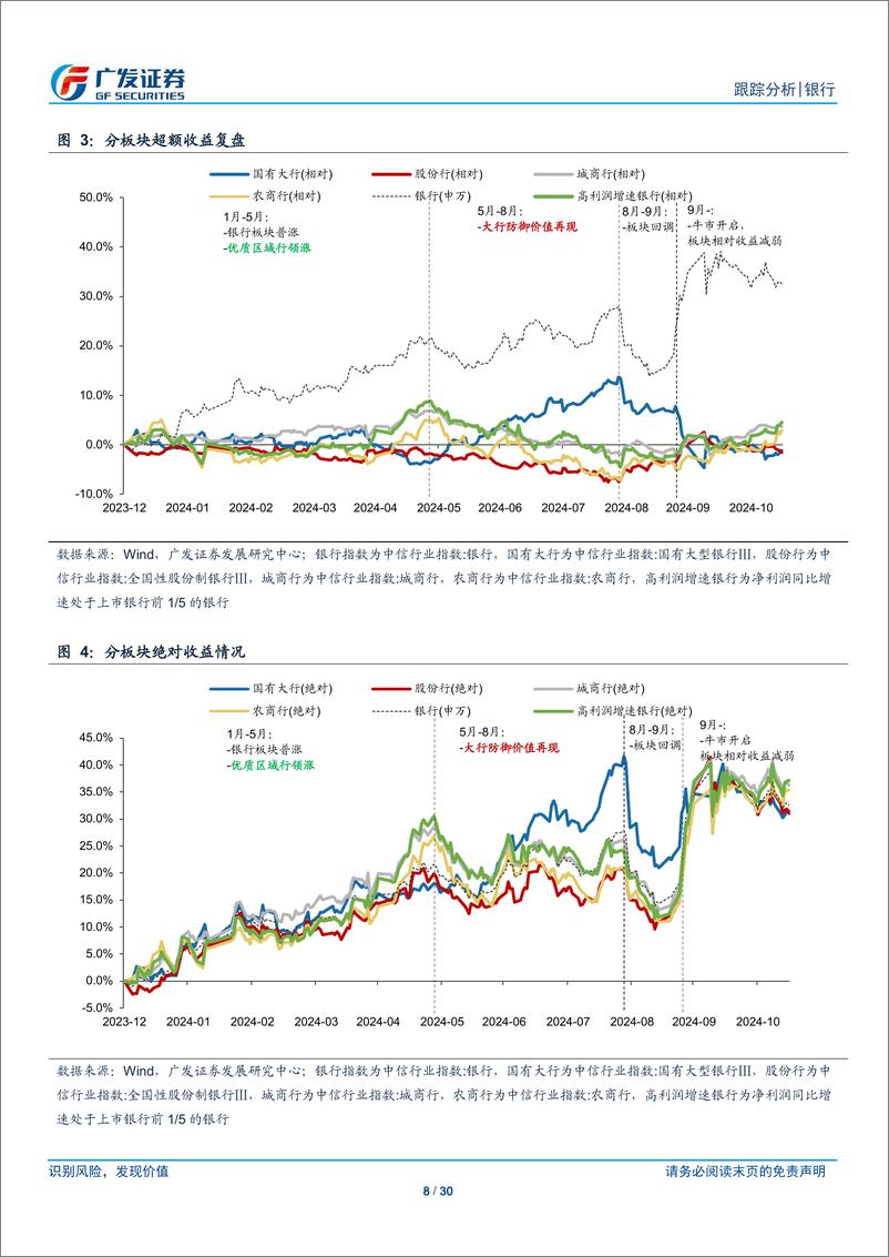 《银行业投资观察：暂时较弱的流动性与银行投资思路切换窗口-241117-广发证券-30页》 - 第8页预览图