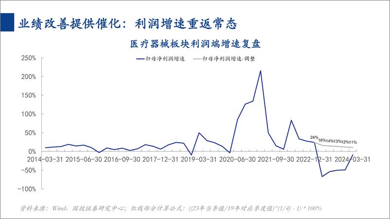 《国投证券-消费一周看图2024W25：医疗器械行业：供给端出清叠加需求端恢复》 - 第4页预览图