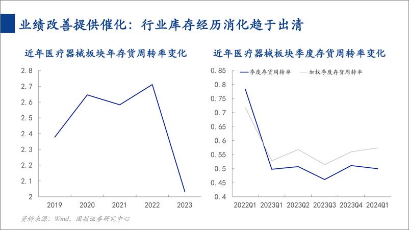 《国投证券-消费一周看图2024W25：医疗器械行业：供给端出清叠加需求端恢复》 - 第5页预览图