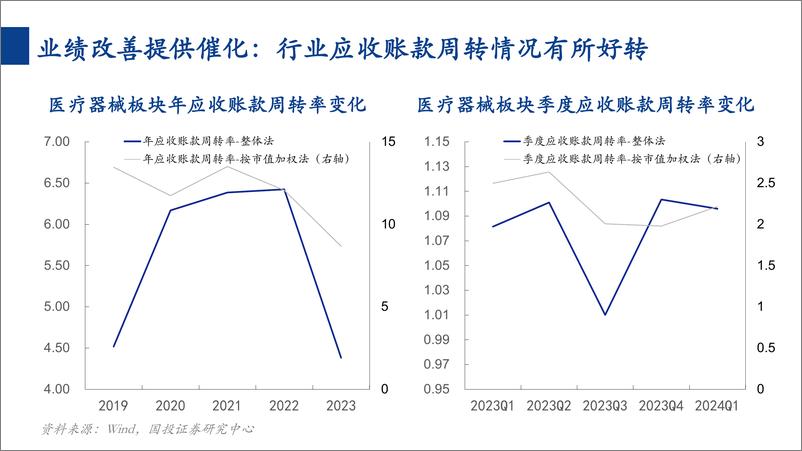 《国投证券-消费一周看图2024W25：医疗器械行业：供给端出清叠加需求端恢复》 - 第6页预览图