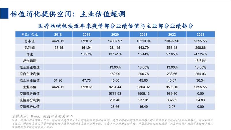 《国投证券-消费一周看图2024W25：医疗器械行业：供给端出清叠加需求端恢复》 - 第8页预览图