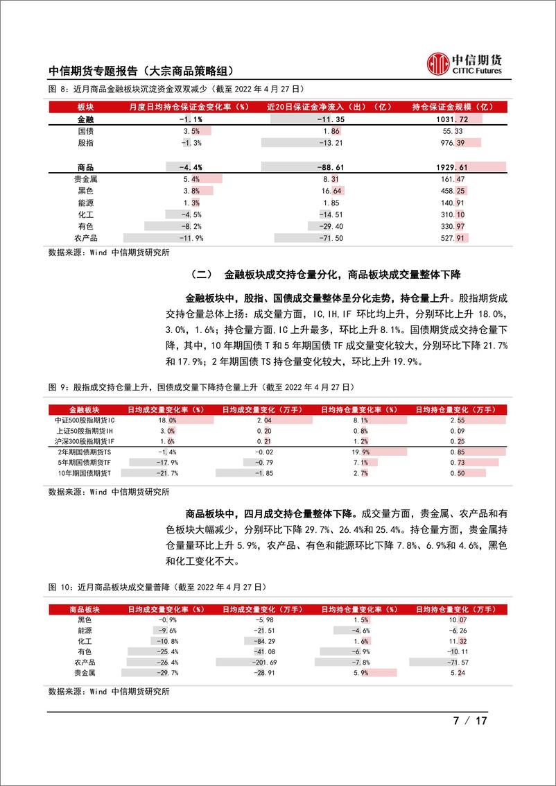 《期货市场月度运行报告（ 2022年4月期）：疫情影响减弱，政策有望加码-20220429-中信期货-17页》 - 第8页预览图