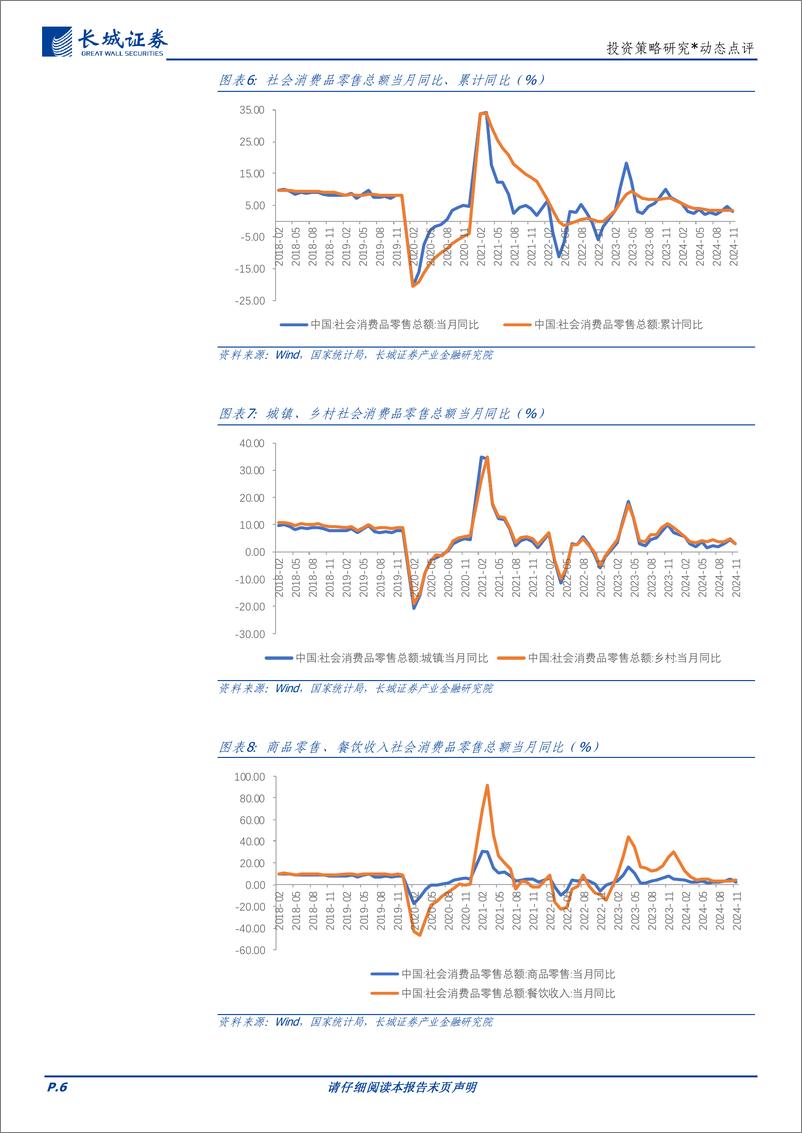 《11月经济数据点评：博弈政策落地，内需有待进一步提升-241216-长城证券-11页》 - 第6页预览图