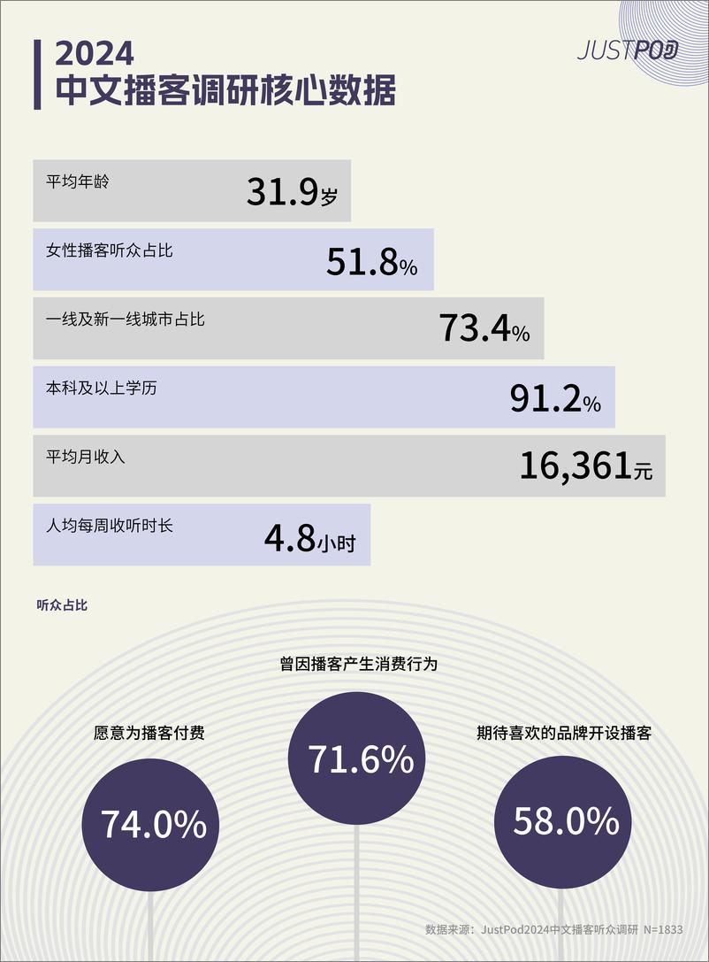 《2024中文播客新观察-JustPod-2024-41页》 - 第6页预览图