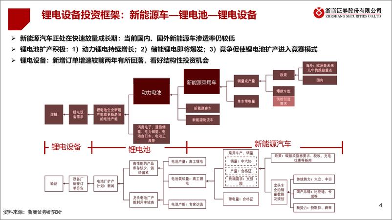 《2023年锂电设备行业年度策略：分看好龙头、新技术、新转型-20221129-浙商证券-61页》 - 第5页预览图