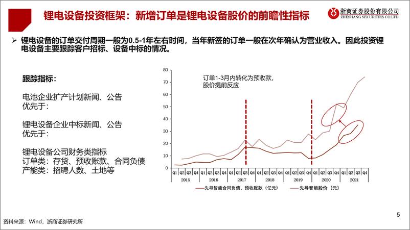 《2023年锂电设备行业年度策略：分看好龙头、新技术、新转型-20221129-浙商证券-61页》 - 第6页预览图