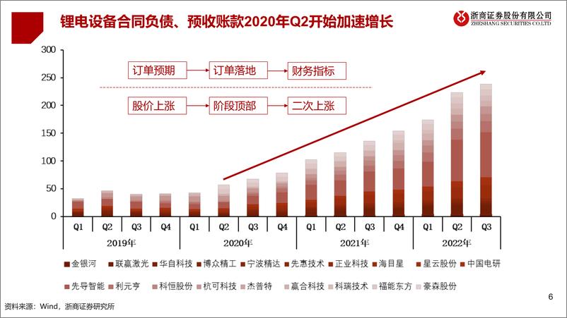 《2023年锂电设备行业年度策略：分看好龙头、新技术、新转型-20221129-浙商证券-61页》 - 第7页预览图