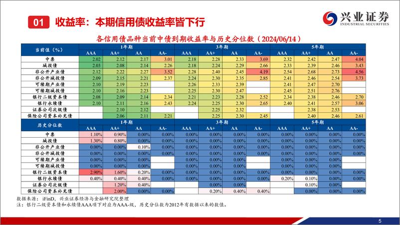 《二级市场收益率和利差全跟踪：“资产荒”持续演绎，信用下沉明显-240616-兴业证券-49页》 - 第6页预览图