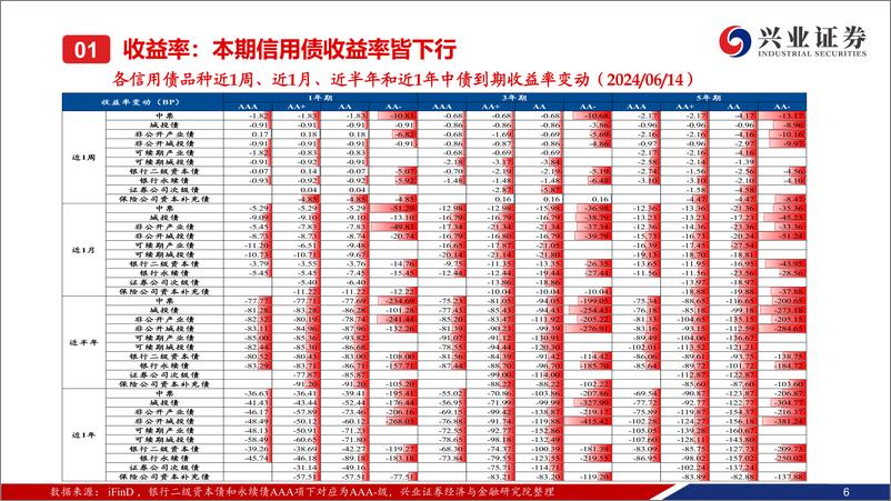 《二级市场收益率和利差全跟踪：“资产荒”持续演绎，信用下沉明显-240616-兴业证券-49页》 - 第7页预览图