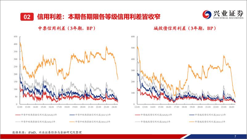 《二级市场收益率和利差全跟踪：“资产荒”持续演绎，信用下沉明显-240616-兴业证券-49页》 - 第8页预览图