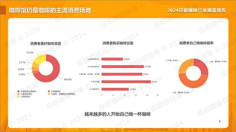 《咖啡指南_2024年成都咖啡行业调查报告》 - 第6页预览图