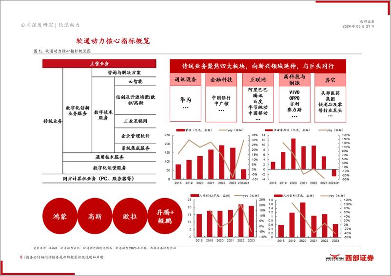 《软通动力(301236)首次覆盖：全面的数字技术服务提供商，赋能千行百业-240521-西部证券-29页》 - 第5页预览图