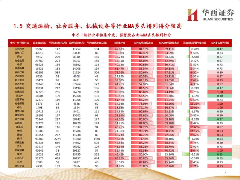 《行业比较数据跟踪：当前公用事业、建筑装饰等行业性价比较高-20230210-华西证券-24页》 - 第8页预览图